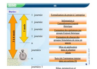 Méthode
5S
–
CRITT
Chimie
–
22fev20
05
5S
Formalisation du projet d ’entreprise
Information à
l’encadrement Exposé
théorique
Formation des opérateurs par
groupe Exposé théorique
Formation de chacun des
groupes Simulation de mise en
œuvre
Mise en application
dans le chantier
pilote
Suivi de l’animateur interne
dans ses actions 5S
Bilan, perspectives et
Durées :
1 journée
1 journée
1 journée
1 journée
n
journées
n
journées 1
3
à
6
mois
1
mois
51
 