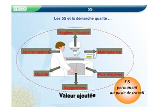 5S
5 S
permanent
au poste de travail
Hygiène / Sécurité
Maintenance
Flux matières
Suggestions
Qualité
Environnement
Les 5S et la démarche qualité …
 
