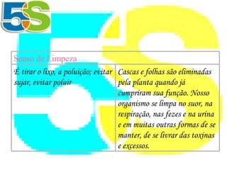    Senso de Limpeza Cascas e folhas são eliminadas pela planta quando já cumpriram sua função. Nosso organismo se limpa no suor, na respiração, nas fezes e na urina e em muitas outras formas de se manter, de se livrar das toxinas e excessos. É tirar o lixo, a poluição; evitar sujar, evitar poluir 