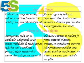    Plantas e animais se cuidam fe forma natural. Nascem, crescem, se reproduzem, morrem. Não precisamos mandar uma planta praticar sua fotossíntese e nem a um gato que cuide de seu pêlo. Autogestão, cada um se cuidando, adaptando-se às novas realidades de modo que as relações com o ambiente e pessoais sejam recicláveis e sustentáveis de forma saudável Senso de Autodisciplina Senso de Saúde A cada segundo, todos os organismos das plantas e dos animais se dedicam para manter sua integridade, sua saúde Padronizar comportamento, valores e práticas favoráveis à saúde física, mental e ambiental 
