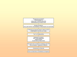 Envio do Check-list ao Coordenador do Programa
Fechamento do Check-list
Discussão entre os Auditores e Auditados sobre NC
Recomendações / Sugestões de Melhoria
Realização da Auditoria
NÃO CONFORMIDADES
OBSERVAÇÕES
SUGESTÕES DE MELHORIA
"Tour" na Prefeitura/Área
Verificação do Check-list anterior e Plano de Ação
CUMPRIMENTO DE 80% DO PLANO
Reunião de Abertura
DIVULGAR ENTRE FUNCIONÁRIOS A REALIZAÇÃO DA AUDITORIA
Planejamento da Auditoria
CRONOGRAMA 5S
CHECK-LIST / EQUIPE AUDITORA
ABRANGÊNCIA DA PREFEITURA
 