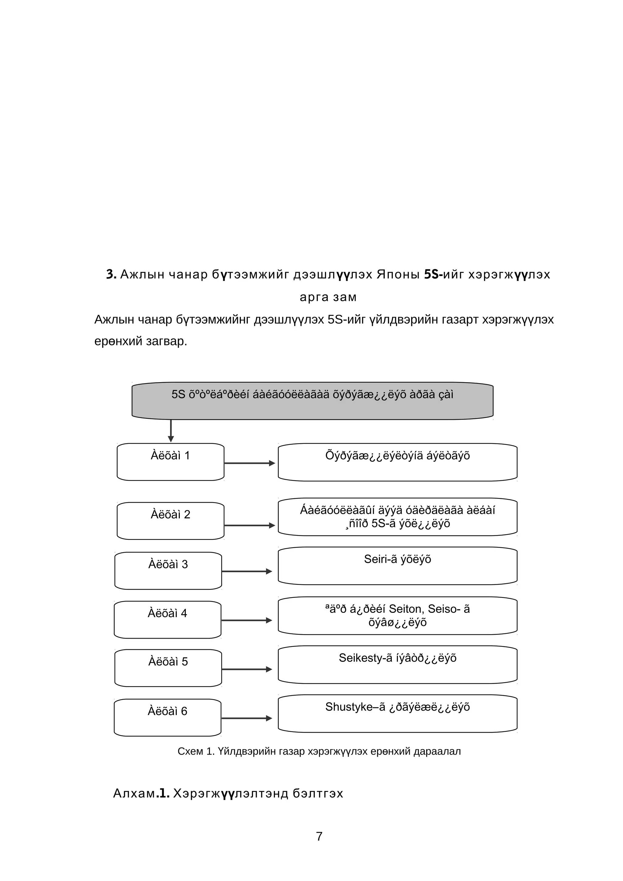 3. Ажлын чанар бүтээмжийг дээшлүүлэх Японы 5S-ийг хэрэгж үүлэх
арга зам
Ажлын чанар бүтээмжийнг дээшлүүлэх 5S-ийг үйлдвэрийн газарт хэрэгжүүлэх
ерөнхий загвар.

5S õºòºëáºðèéí áàéãóóëëàãàä õýðýãæ¿¿ëýõ àðãà çàì

Àëõàì 1

Õýðýãæ¿¿ëýëòýíä áýëòãýõ

Àëõàì 2

Áàéãóóëëàãûí äýýä óäèðäëàãà àëáàí
¸ñîîð 5S-ã ýõë¿¿ëýõ

Àëõàì 3

Seiri-ã ýõëýõ

Àëõàì 4

ªäºð á¿ðèéí Seiton, Seiso- ã
õýâø¿¿ëýõ

Àëõàì 5

Seikesty-ã íýâòð¿¿ëýõ

Àëõàì 6

Shustyke–ã ¿ðãýëæë¿¿ëýõ

Схем 1. Үйлдвэрийн газар хэрэгжүүлэх ерөнхий дараалал

Алхам .1. Хэрэгжүүлэлтэнд бэлтгэх
7

 