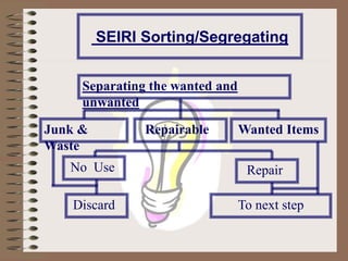 Junk &
Waste
Separating the wanted and
unwanted
Repairable Wanted Items
No Use Repair
Discard To next step
SEIRI Sorting/Segregating
 