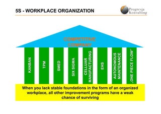 5S - WORKPLACE ORGANIZATION




                       COMPETITIVE
                        COMPANY




  When you lack stable foundations in the form of an organized
   workplace, all other improvement programs have a weak
                      chance of surviving
 