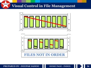 PREPARED BY : DEEPAK SAHOO 
36 
HOME PAGE - INDEX 
Visual Control in File Management 
FILES NOT IN ORDER  
