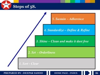 PREPARED BY : DEEPAK SAHOO 
06 
HOME PAGE - INDEX 
Steps of 5S. 
1. Sort - Clear 
2. Set - Orderliness 
3. Shine – Clean and make it dust free 
4. Standardize – Define & Refine 
5. Sustain – Adherence  