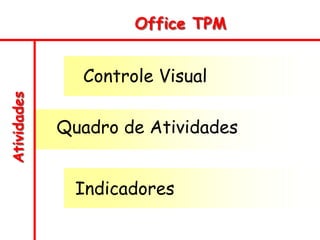 Atividades Office TPM
Controle Visual
Quadro de Atividades
Indicadores
 