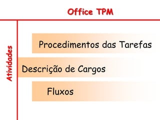 Atividades Office TPM
Procedimentos das Tarefas
Descrição de Cargos
Fluxos
 