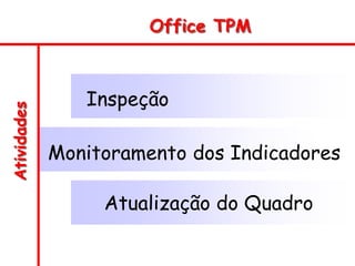 Atividades Office TPM
Inspeção
Monitoramento dos Indicadores
Atualização do Quadro
 