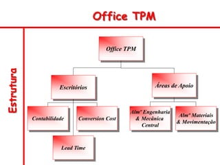 Office TPM
Estrutura Office TPM
Escritórios Áreas de Apoio
Contabilidade Conversion Cost
Lead Time
Almº Engenharia
& Mecânica
Central
Almº Materiais
& Movimentação
 