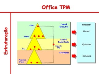 Estruturação Office TPM
Líder
Áreas
Área
Pequenos
Grupos
Suporte
TPM
Comitê
Executivo
Comitê
Implantação
Atividades
Mensal
Reuniões:
Quinzenal
Semanais
 