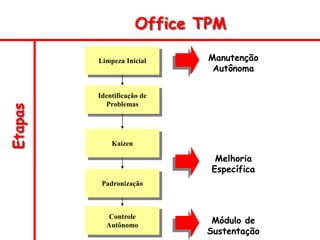 Etapas Office TPM
Limpeza Inicial
Identificação de
Problemas
Kaizen
Padronização
Controle
Autônomo
Manutenção
Autônoma
Melhoria
Específica
Módulo de
Sustentação
 