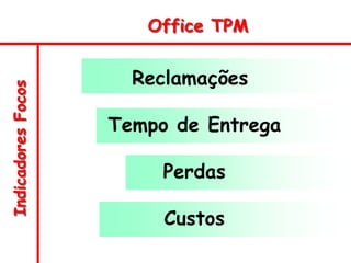 Indicadores
Focos Office TPM
Reclamações
Tempo de Entrega
Perdas
Custos
 