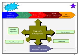 Daily 5 Implementation Tutorial Five s implementation strategies (1).ppt