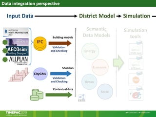 Data integration perspective
Energy
Economic
Semantic
Data Models
Urban
Social
CityGML
Shadows
Validation
and Checking
Contextual data
Simulation
tools
HVAC tool
ECO tool
IFCIFCIFC
Validation
and Checking
Building models
Input Data District Model Simulation
 