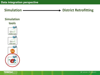 Data integration perspective
Simulation
tools
HVAC tool
ECO tool
Simulation District Retrofitting
 