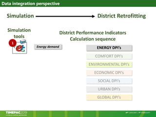 Data integration perspective
Simulation
tools
ENERGY DPI’s
COMFORT DPI’s
ENVIRONMENTAL DPI’s
ECONOMIC DPI’s
SOCIAL DPI’s
URBAN DPI’s
GLOBAL DPI’s
District Performance Indicators
Calculation sequence
1
Energy demand
Simulation District Retrofitting
 