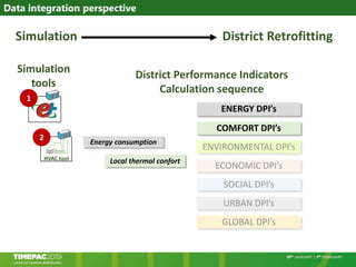 Data integration perspective
Simulation
tools
ENERGY DPI’s
COMFORT DPI’s
ENVIRONMENTAL DPI’s
ECONOMIC DPI’s
SOCIAL DPI’s
URBAN DPI’s
GLOBAL DPI’s
District Performance Indicators
Calculation sequence
HVAC tool
1
2 Energy consumption
Local thermal confort
Simulation District Retrofitting
 