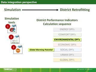 Data integration perspective
Simulation
tools
ENERGY DPI’s
COMFORT DPI’s
ENVIRONMENTAL DPI’s
ECONOMIC DPI’s
SOCIAL DPI’s
URBAN DPI’s
GLOBAL DPI’s
District Performance Indicators
Calculation sequence
HVAC tool
1
3
2
Global Warming Potential
Simulation District Retrofitting
 