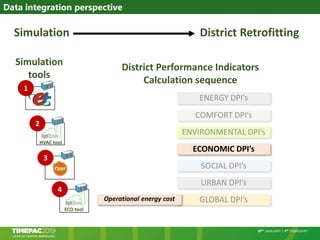 Data integration perspective
Simulation
tools
ENERGY DPI’s
COMFORT DPI’s
ENVIRONMENTAL DPI’s
ECONOMIC DPI’s
SOCIAL DPI’s
URBAN DPI’s
GLOBAL DPI’s
District Performance Indicators
Calculation sequence
HVAC tool
ECO tool
1
3
4
2
Operational energy cost
Simulation District Retrofitting
 