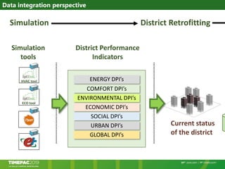Data integration perspective
ENERGY DPI’s
COMFORT DPI’s
ENVIRONMENTAL DPI’s
ECONOMIC DPI’s
SOCIAL DPI’s
URBAN DPI’s
GLOBAL DPI’s
District Performance
Indicators
Current status
of the district
Simulation
tools
HVAC tool
ECO tool
Simulation District Retrofitting
 