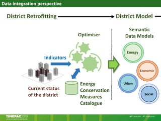 Data integration perspective
Optimiser
Urban
Urban
Energy
Economic
Semantic
Data Models
Urban
Social
Energy
Conservation
Measures
Catalogue
Current status
of the district
District Retrofitting District Model
Indicators
 