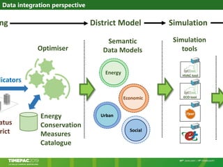 Data integration perspective
Optimiser
Urban
Urban
Energy
Economic
Semantic
Data Models
Urban
Social
Energy
Conservation
Measures
Catalogue
atus
rict
ng District Model Simulation
Simulation
tools
HVAC tool
ECO tool
dicators
 