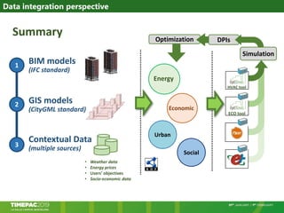 Data integration perspective
Optimization DPIs
Simulation
Energy
Economic
Urban
Social
BIM models
(IFC standard)
GIS models
(CityGML standard)
Contextual Data
(multiple sources)
1
2
3
• Weather data
• Energy prices
• Users’ objectives
• Socio-economic data
HVAC tool
ECO tool
Summary
 
