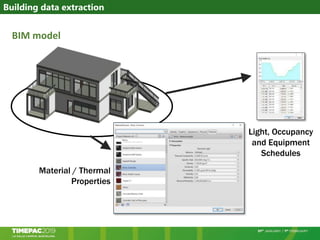 Building data extraction
Light, Occupancy
and Equipment
Schedules
Material / Thermal
Properties
BIM model
 