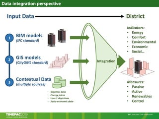 Data integration perspective
Input Data District
Integration
Input Data
BIM models
(IFC standard)
GIS models
(CityGML standard)
Contextual Data
(multiple sources)
1
2
3
• Weather data
• Energy prices
• Users’ objectives
• Socio-economic data
Measures:
• Passive
• Active
• Renewables
• Control
Indicators:
• Energy
• Comfort
• Environmental
• Economic
• Social…
 