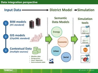 Data integration perspective
BIM models
(IFC standard)
GIS models
(CityGML standard)
Contextual Data
(multiple sources)
1
2
3
Input Data District Model Simulation
• Weather data
• Energy prices
• Users’ objectives
• Socio-economic data
Energy
Economic
Semantic
Data Models
Urban
Social
Simulation
tools
HVAC tool
ECO tool
 