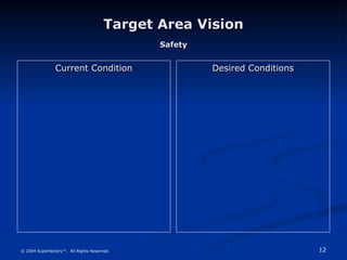 12
© 2004 Superfactory™. All Rights Reserved.
Target Area Vision
Target Area Vision
Safety
Safety
Current Condition
Current Condition Desired Conditions
Desired Conditions
 