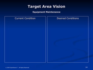 14
© 2004 Superfactory™. All Rights Reserved.
Target Area Vision
Target Area Vision
Equipment Maintenance
Equipment Maintenance
Current Condition
Current Condition Desired Conditions
Desired Conditions
 
