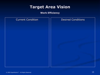 15
© 2004 Superfactory™. All Rights Reserved.
Target Area Vision
Target Area Vision
Work Efficiency
Work Efficiency
Current Condition
Current Condition Desired Conditions
Desired Conditions
 