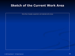 18
© 2004 Superfactory™. All Rights Reserved.
Sketch of the Current Work Area
Sketch of the Current Work Area
Show flow of people, equipment, and materials with arrows
Show flow of people, equipment, and materials with arrows
 