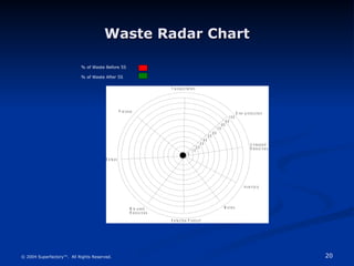 20
© 2004 Superfactory™. All Rights Reserved.
Waste Radar Chart
Waste Radar Chart
% of Waste Before 5S
% of Waste After 5S
0
D e fe c t iv e P r o d u c t
T r a n s p o r ta tio n
D e la y s
R e s o u r c e s
M is - u s e d
P r o c e s s
1 0
M o t io n
In v e n t o r y
U n ta p p e d
R e s o u r c e s
9 0
7 0
2 0
3 0
4 0
5 0
6 0
8 0
1 0 0
O v e r p r o d u c t io n
 