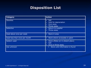 24
© 2004 Superfactory™. All Rights Reserved.
Disposition List
Disposition List
Category Action
Obsolete  Sell
 Hold for depreciation
 Give away
 Throw away
Defective  Return to supplier
 Throw away
Used about once per week  Store in area
Used less than once per month  Store where accessible in plant
Seldom used  Store offsite (or in distant place)
 Sell
 Give or throw away
Use unknown  Store until information is found
 