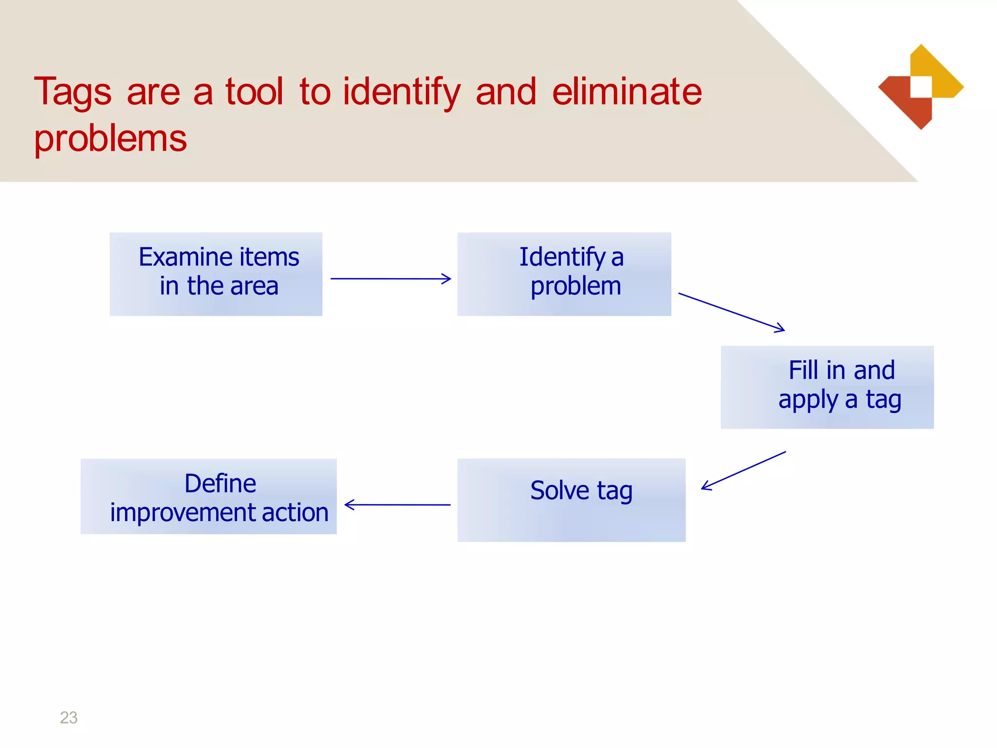 23
Tags are a tool to identify and eliminate
problems
Examine items
in the area
Define
improvement action
Identify a
problem
Fill in and
apply a tag
Solve tag
 