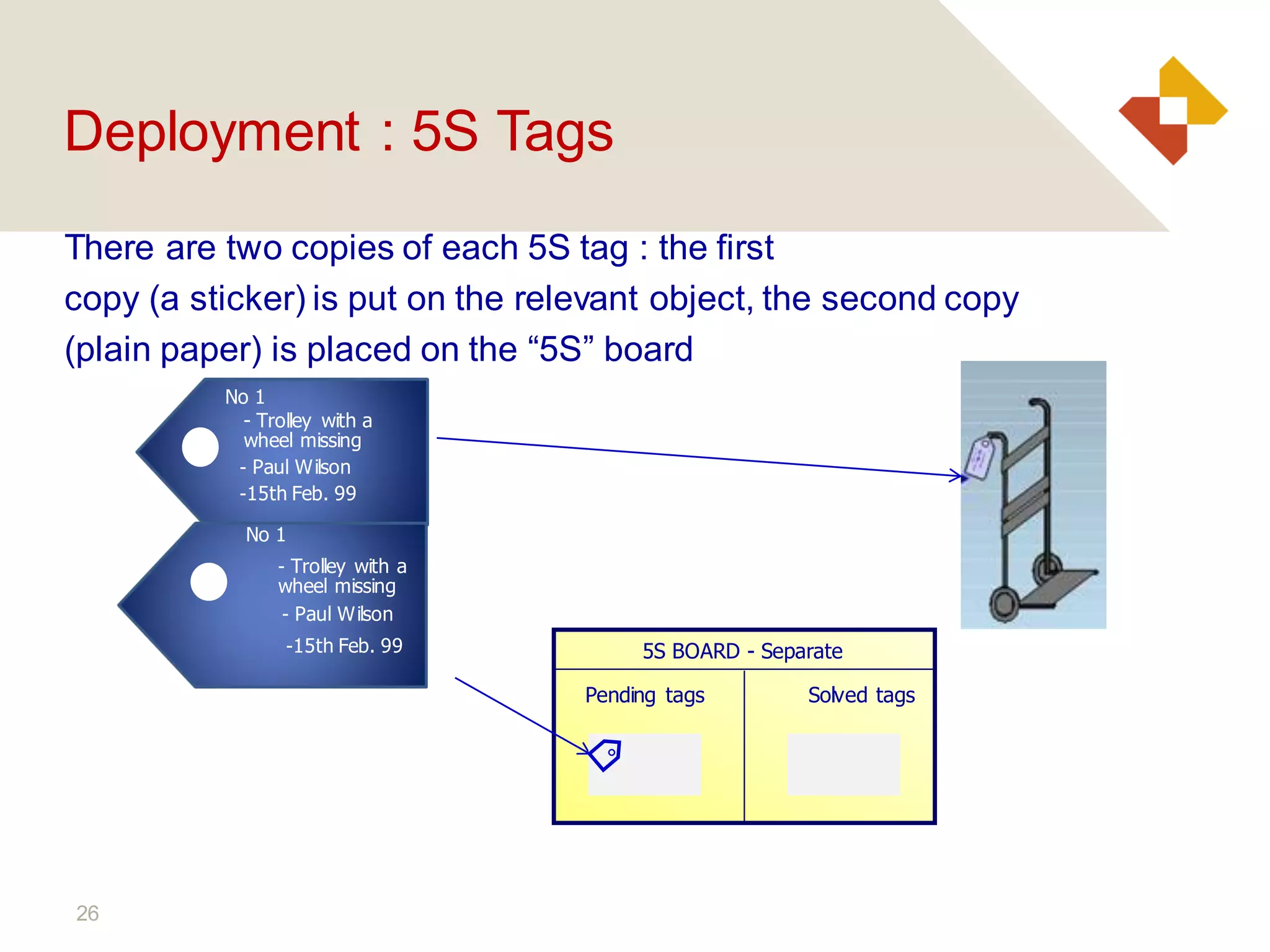 26
There are two copies of each 5S tag : the first
copy (a sticker) is put on the relevant object, the second copy
(plain paper) is placed on the “5S” board
No 1
- Trolley with a
wheel missing
- Paul Wilson
5S BOARD - Separate
Pending tags Solved tags
No 1
-15th Feb. 99
- Paul Wilson
- Trolley with a
wheel missing
Deployment : 5S Tags
-15th Feb. 99
 