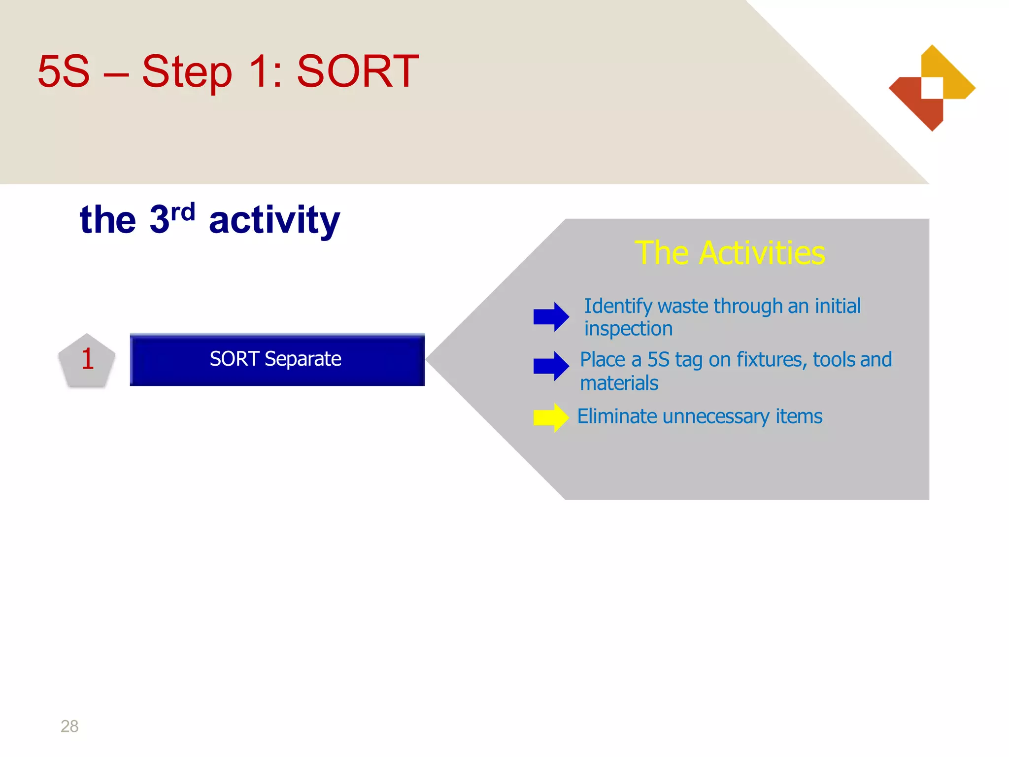 28
the 3rd activity
The Activities
SORT Separate
Identify waste through an initial
inspection
1 Place a 5S tag on fixtures, tools and
materials
Eliminate unnecessary items
5S – Step 1: SORT
 