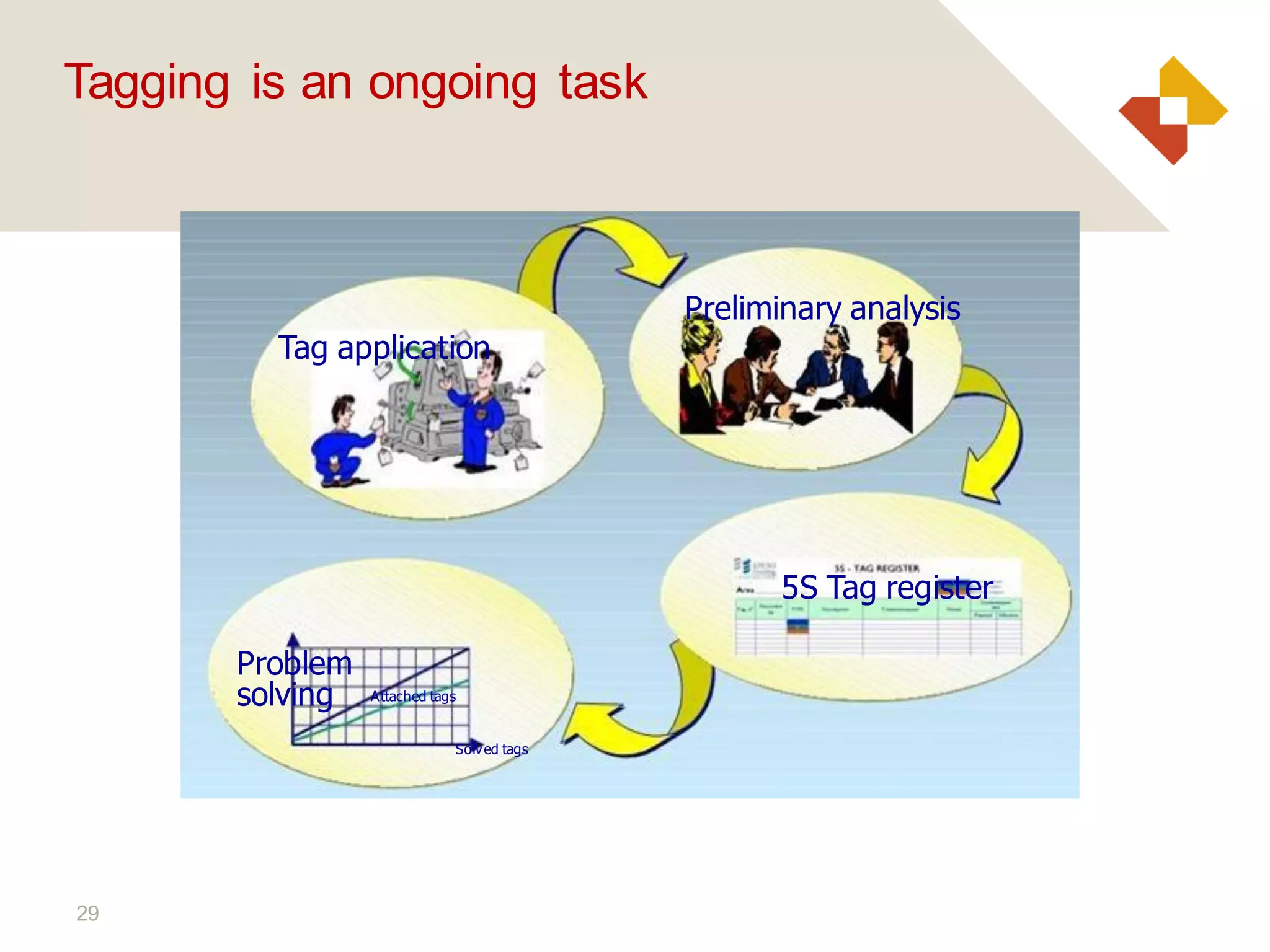 29
Tagging is an ongoing task
Tag application
Problem
solving Attached tags
Solved tags
5S Tag register
Preliminary analysis
 