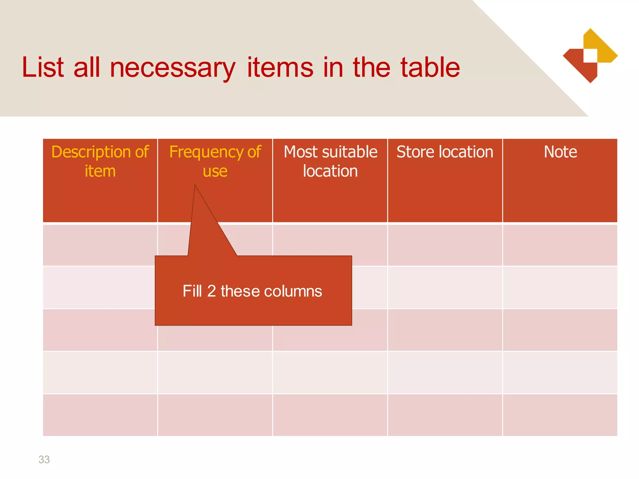 33
List all necessary items in the table
Description of
item
Frequency of
use
Most suitable
location
Store location Note
Fill 2 these columns
 