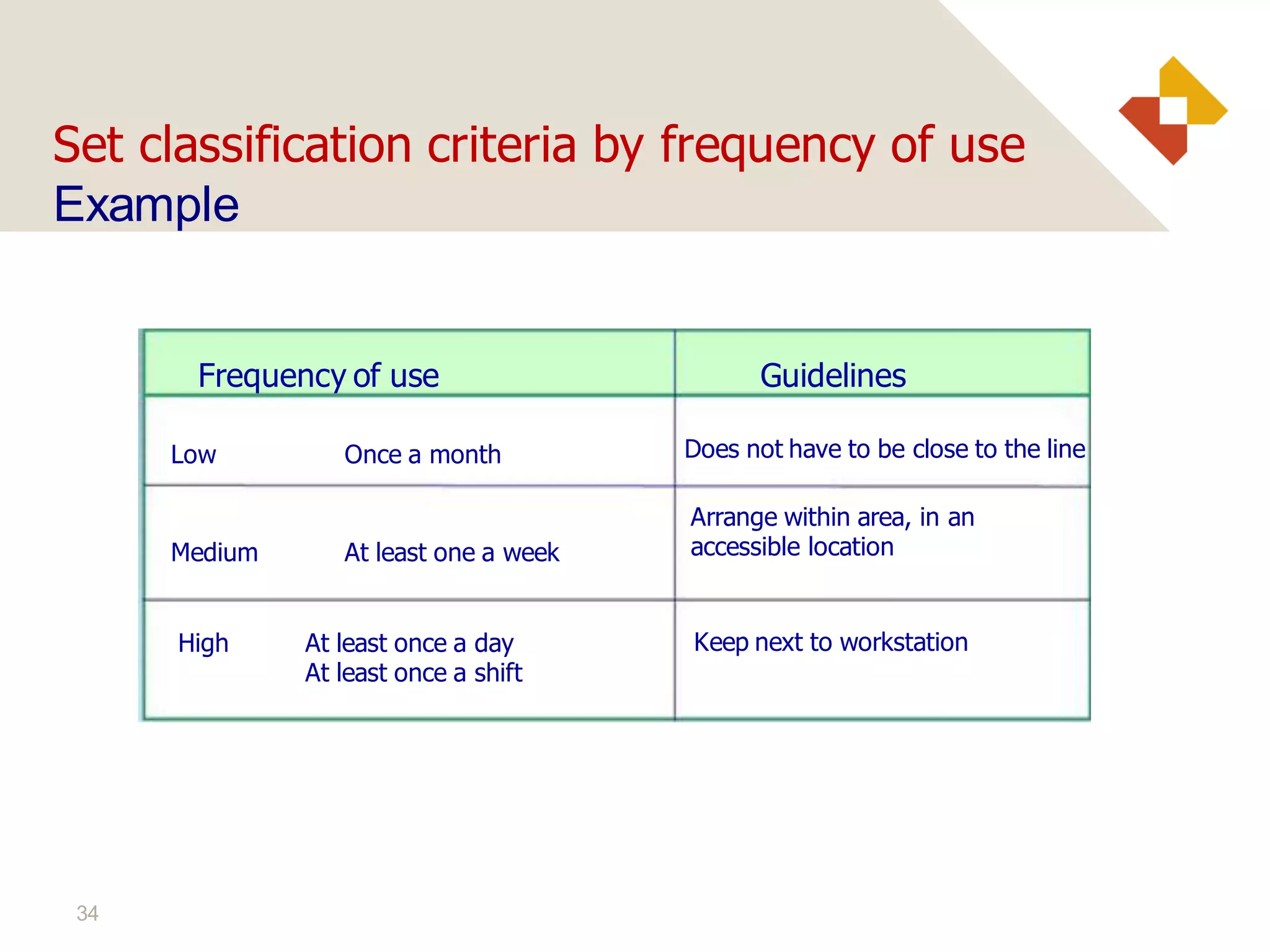 34
Set classification criteria by frequency of use
Example
Frequency of use Guidelines
Low Once a month
Medium At least one a week
Does not have to be close to the line
Arrange within area, in an
accessible location
High At least once a day
At least once a shift
Keep next to workstation
 