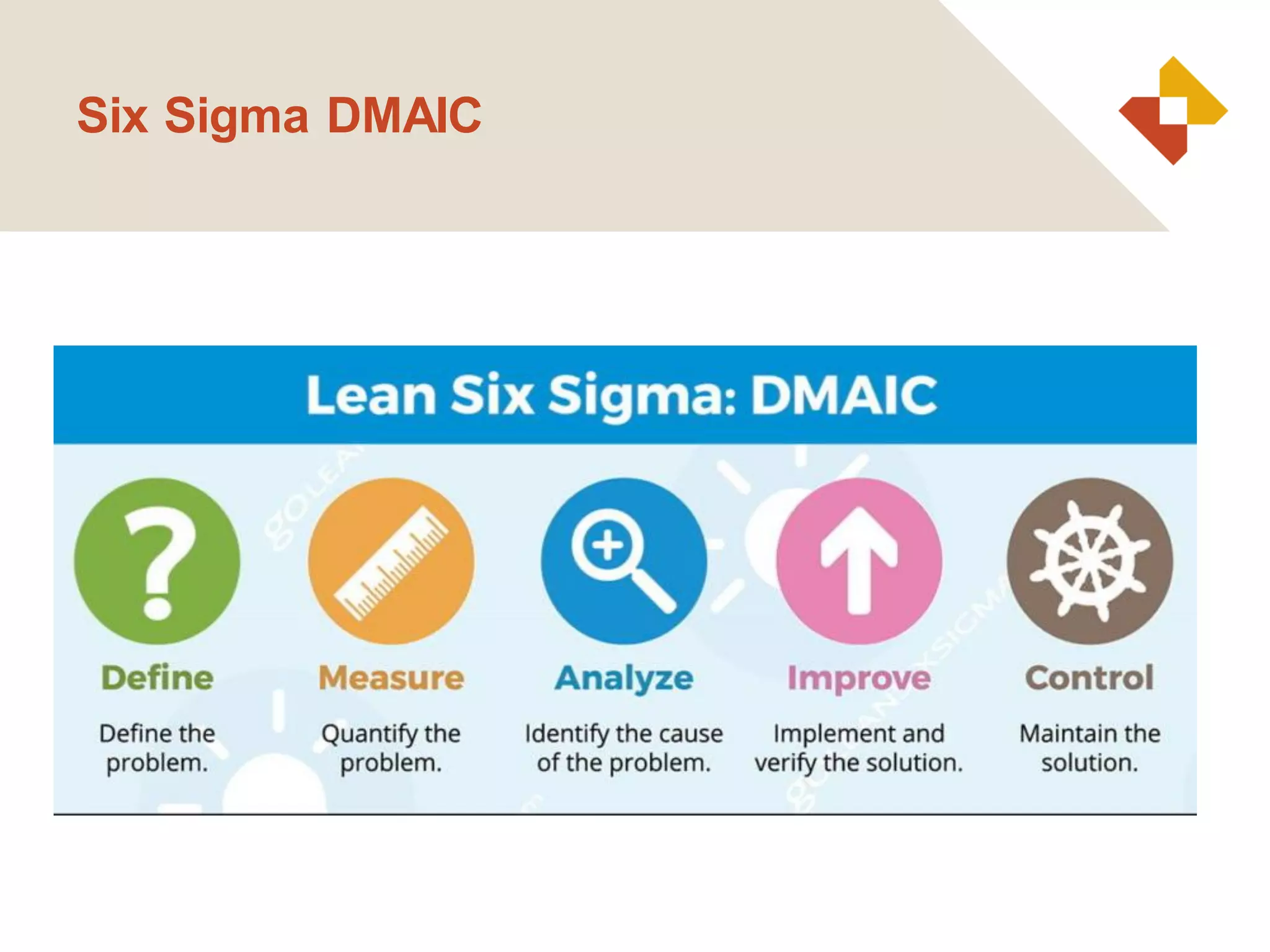 Six Sigma DMAIC
 