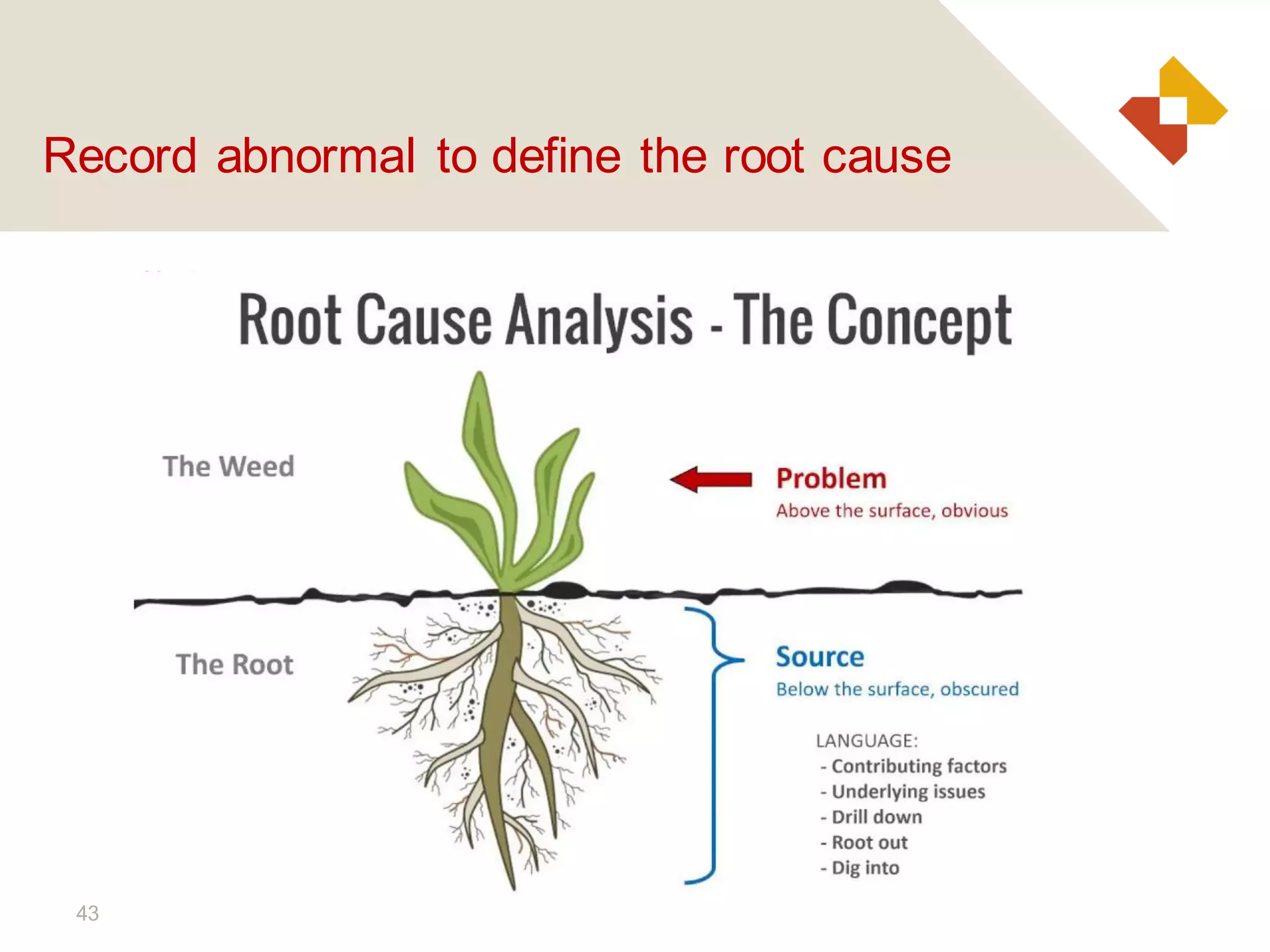 43
Record abnormal to define the root cause
 