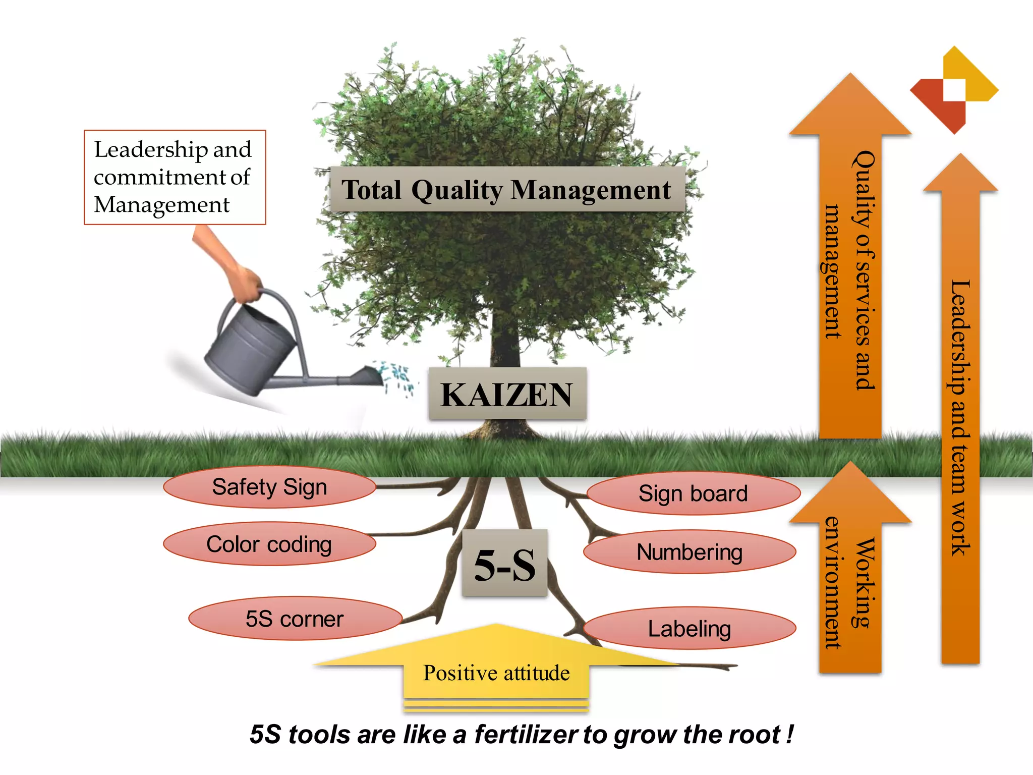 5-S
KAIZEN
Total Quality Management
Leadership
and
team
work
Quality
of
services
and
management
Working
environment
Positive attitude
Leadership and
commitment of
Management
5S tools are like a fertilizer to grow the root !
Color coding
Safety Sign
5S corner
Sign board
Labeling
Numbering
 