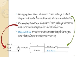 ◦ Diverging Data Flow เส้นทางการไหลของข้อมูล 1 เส้นมี
ข้อมูลบางส่วนหรือทั้งหมดเดินทางไปยังปลายทางที่ต่างกัน
◦ Converging Data Flow เส้นทางการไหลของข้อมูลจากหลาย
แหล่งมารวมเป็นข้อมูลชุดเดียวกันไปยังที่เดียวกัน
◦ Data Attribute ส่วนประกอบย่อยของชุดข้อมูลที่ปรากฏบน
แหล่งข้อมูลเป็นเอกสารและรายงานต่างๆ
12
1
Process
Data A
Data B
Data C
Data A,B,C Data X,Y
Data Report
 