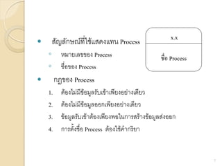  สัญลักษณ์ที่ใช้แสดงแทน Process
◦ หมายเลขของ Process
◦ ชื่อของ Process
 กฎของ Process
1. ต้องไม่มีข้อมูลรับเข้าเพียงอย่างเดียว
2. ต้องไม่มีข้อมูลออกเพียงอย่างเดียว
3. ข้อมูลรับเข้าต้องเพียงพอในการสร้างข้อมูลส่งออก
4. การตั้งชื่อ Process ต้องใช้คากริยา
7
x.x
ชื่อ Process
 