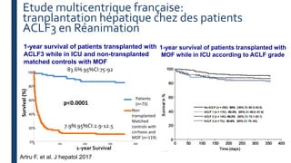 Survival
0 100 200 300 400
0%
20%
40%
60%
80%
100%
1-year Survival
Patients
(n=73)
Non
transplanted
Matched
controls with
cirrhosis and
MOF (n=119)
Survival(%)
p<0.0001
1-year survival of patients transplanted with
MOF while in ICU according to ACLF grade
Artru F. et al. J hepatol 2017
1-year survival of patients transplanted with
ACLF3 while in ICU and non-transplanted
matched controls with MOF
83.6% 95%CI:75-92
7.9% 95%CI:2.9-12.5
Etude multicentrique française:
tranplantation hépatique chez des patients
ACLF3 en Réanimation
 