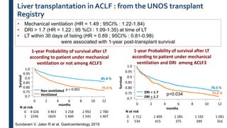1-year Probability of survival after LT
according to patient under mechanical
ventilation or not among ACLF3
• Mechanical ventilation (HR = 1.49 ; 95CI% : 1.22-1.84)
• DRI > 1.7 (HR = 1.22 ; 95 %CI : 1.09-1.35) at time of LT
• LT within 30 days of listing (HR = 0.89 ; 95CI% : 0.81-0.98)
were associated with 1-year post-transplant survival
Survival
months
0 2 4 6 8 10 12
0.7
4 026
2246
3 463
1824
3 258
1 660
2 992
1 541
2 780
1 407
Non ventilated
Ventilated
0.75
0.80
0.85
0.9
0.95
1.0
N at risk
0
1
85.4 %
75.3 %p < 0.001
Survival
months
0 2 4 6 8 10 12
0.7
1 712
534
1 409
415
1 285
375
1 192
349
1 091
316
DRI < 1.7
DRI > 1.7
0.75
0.80
0.85
0.9
0.95
1.0
N at risk
0
1
76.5 %
71.6 %
1-year Probability of survival after LT
according to patient under mechanical
ventilation and DRI among ACLF3
Sundaram V. Jalan R et al. Gastroenterology 2019
p=0.034
Liver transplantation in ACLF : from the UNOS transplant
Registry
 